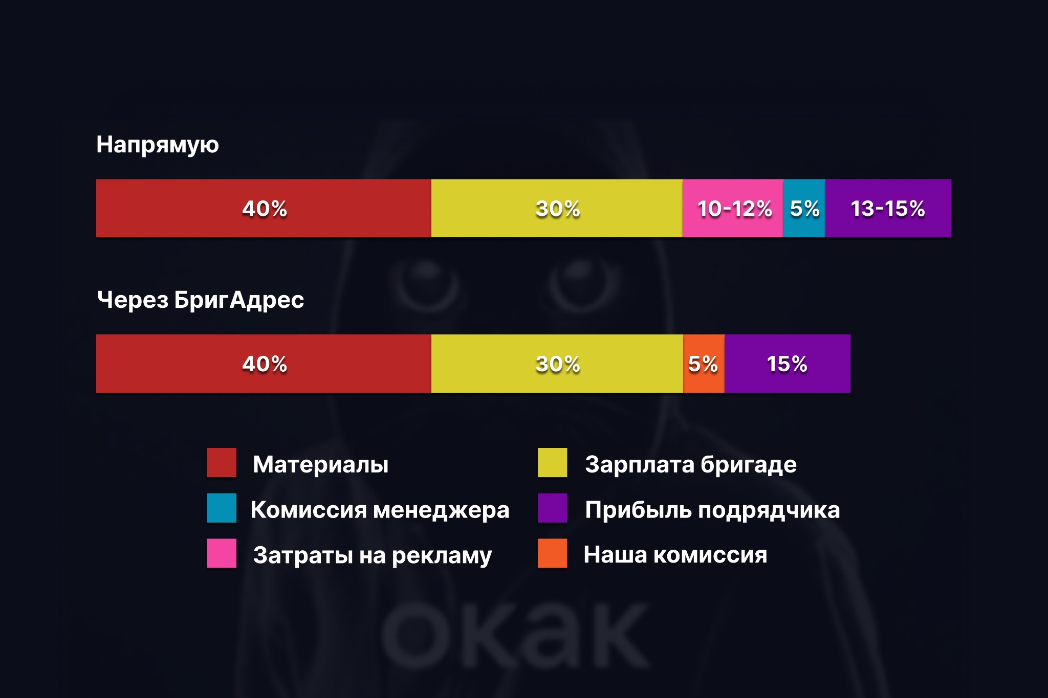 Сравнение структуры цены ремонта: напрямую и через БригАдрес